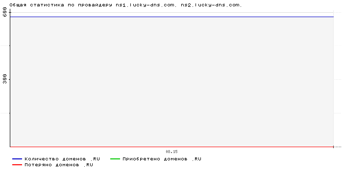 ���������� �� ���������� ns1.lucky-dns.com. ns2.lucky-dns.com.